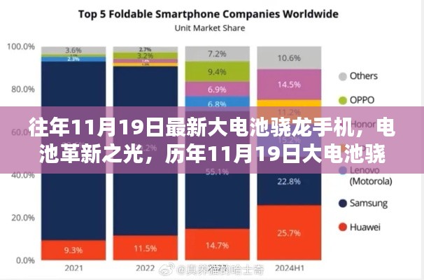 历年11月19日大电池骁龙手机回顾,电池革新之光的影响与进展