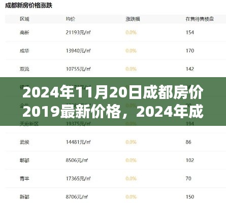 2024年11月20日成都房价动态及购房指南,初学者与进阶用户必看