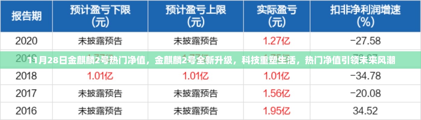金麒麟2号全新升级,科技重塑生活,热门净值引领未来投资风潮