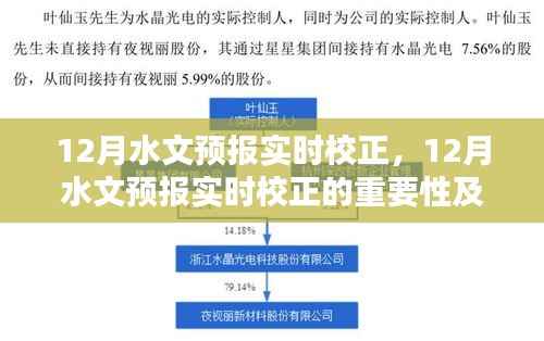 12月水文预报实时校正,重要性及其观点探讨