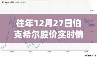 伯克希尔股价背后的暖心故事,一场与友情的温馨时光,历年12月27日股价实时回顾