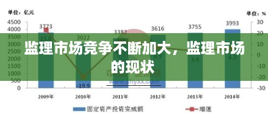 监理市场竞争不断加大,监理市场的现状