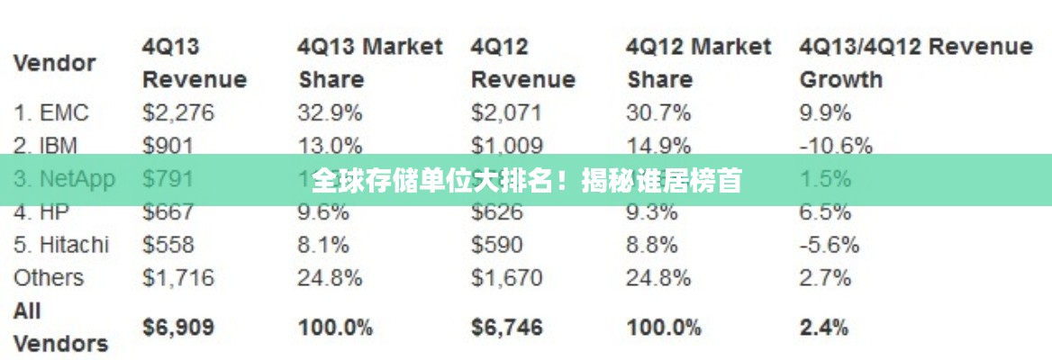 全球存储单位大排名!揭秘谁居榜首